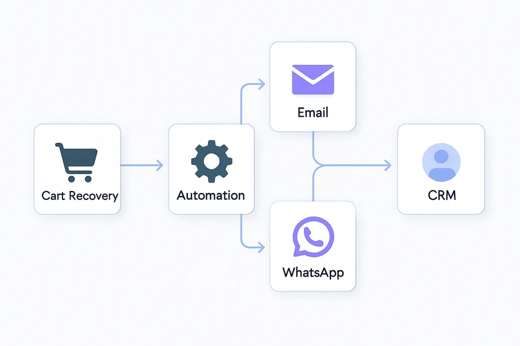 Imagem sugerida: fluxo de recuperação de carrinho no WooCommerce com etapas de automação, e-mail, WhatsApp e CRM em um diagrama limpo.