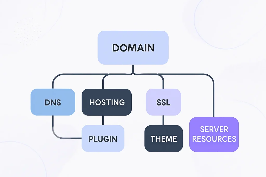 Sugestão de imagem: fluxograma de triagem rápida mostrando domínio, DNS, hospedagem, SSL, plugin, tema e recursos do servidor.